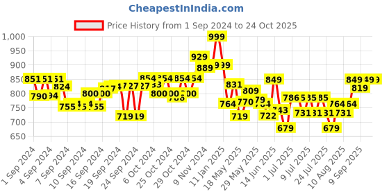 ajio.com imagimake Stamp Art Alphabet Set imagimake Price History Graph from 1 Sep 2024 to 24 Oct 2025