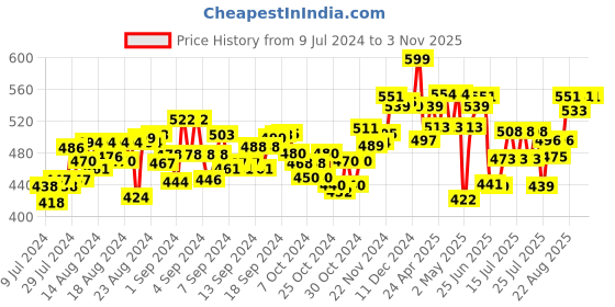ajio.com imagimake Stamp Art Animal Kingdom Colouring Book imagimake Price History Graph from 9 Jul 2024 to 2 Nov 2025