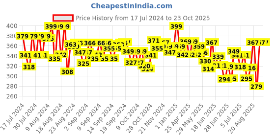 ajio.com imagimake Stamp Art Garden imagimake Price History Graph from 17 Jul 2024 to 23 Oct 2025