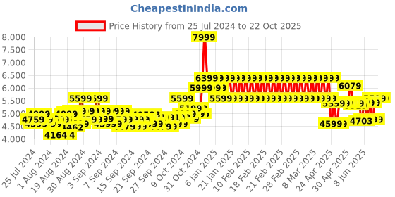 ajio.com adidas kids Stan Smith C Lace-Up Shoes adidas kids Price History Graph from 25 Jul 2024 to 22 Oct 2025