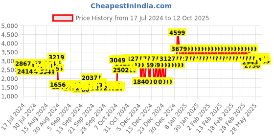 ajio.com adidas kids Stan Smith CF I Shoes with Velcro Fastening adidas kids Price History Graph from 17 Jul 2024 to 12 Oct 2025