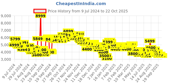 ajio.com adidas originals Stan Smith Lace-Up Shoes adidas originals Price History Graph from 9 Jul 2024 to 22 Oct 2025