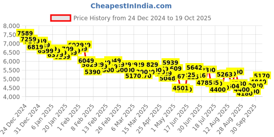 ajio.com adidas originals Stan Smith Lace-Up Shoes adidas originals Price History Graph from 24 Dec 2024 to 19 Oct 2025