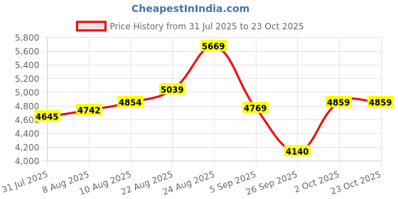 ajio.com adidas originals Stan Smith Low-Top Sneakers adidas originals Price History Graph from 31 Jul 2025 to 22 Oct 2025