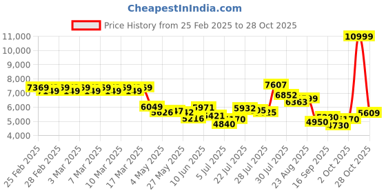 ajio.com adidas originals Stan Smith Round-Toe Lace-Up Shoes adidas originals Price History Graph from 25 Feb 2025 to 28 Oct 2025