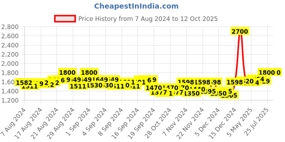 ajio.com stand out Abstract Joggers stand out Price History Graph from 7 Aug 2024 to 12 Oct 2025