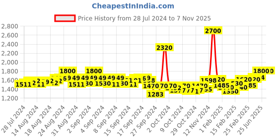 ajio.com stand out Men Abstract Print Harem Pants stand out Price History Graph from 28 Jul 2024 to 7 Nov 2025