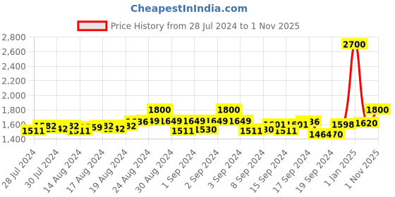 ajio.com stand out Men Graphic Print Mid-Rise Joggers stand out Price History Graph from 28 Jul 2024 to 1 Nov 2025