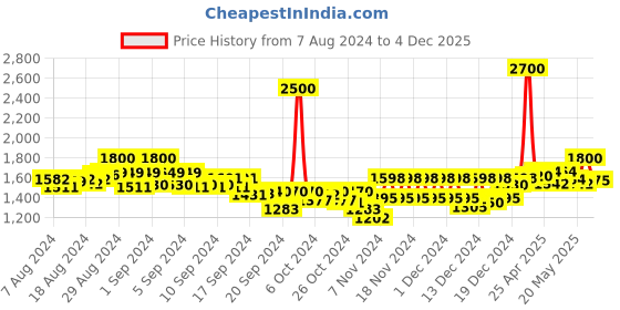ajio.com stand out Women Printed Baggy Harem Pants stand out Price History Graph from 7 Aug 2024 to 4 Dec 2025