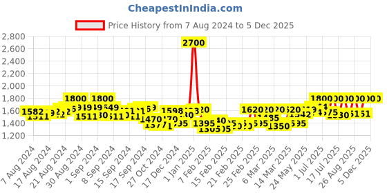 ajio.com stand out Women Printed Cuffed Track Pants with Elasticated Waist stand out Price History Graph from 7 Aug 2024 to 4 Dec 2025