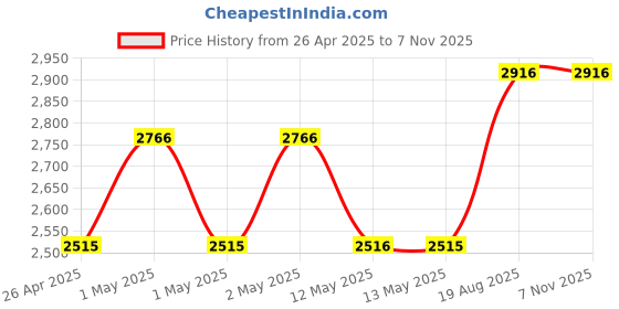 ajio.com aakrati Standing Brass Elephant Showpiece aakrati Price History Graph from 26 Apr 2025 to 7 Nov 2025