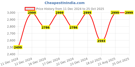 ajio.com little surprise box Standing Christmas Table Decor little surprise box Price History Graph from 11 Dec 2024 to 24 Oct 2025