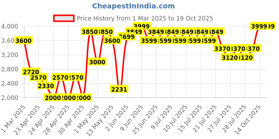 ajio.com ecraftindia Standing Lord Krishna Idol Playing Flute Statue ecraftindia Price History Graph from 1 Mar 2025 to 19 Oct 2025