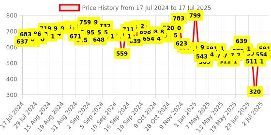 ajio.com mirada Standing Plush Stuffed Foiled Dinosaur Soft Toy mirada Price History Graph from 17 Jul 2024 to 17 Jul 2025