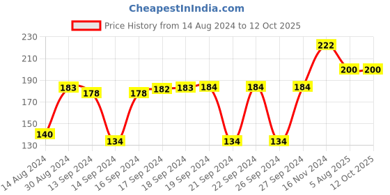 ajio.com navyaksh Standing Religious Idol navyaksh Price History Graph from 14 Aug 2024 to 11 Oct 2025