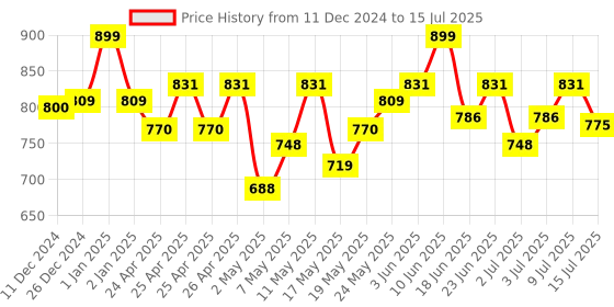 ajio.com mirada Standing Unicorn Soft Toy mirada Price History Graph from 11 Dec 2024 to 15 Jul 2025