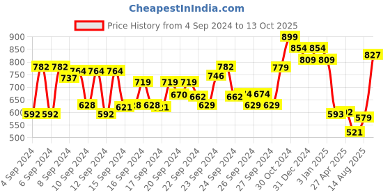 ajio.com charmacy milano Star Dust Eye Shadow - 612 charmacy milano Price History Graph from 4 Sep 2024 to 13 Oct 2025