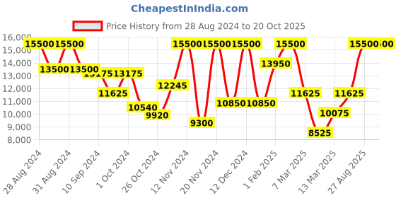 ajio.com saint g Star Embellished Ankle-Length Boots saint g Price History Graph from 28 Aug 2024 to 20 Oct 2025