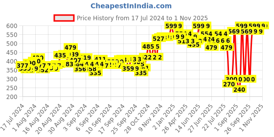 ajio.com elc Star Links elc Price History Graph from 17 Jul 2024 to 1 Nov 2025