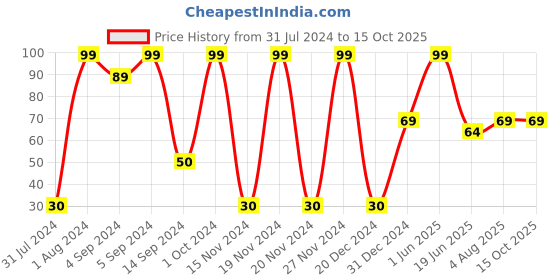 ajio.com pink n blue Star Print Cotton Briefs pink n blue Price History Graph from 31 Jul 2024 to 15 Oct 2025