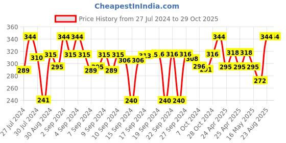 ajio.com p-pracwal Star Print Cushion Cover 16" x 16" p-pracwal Price History Graph from 27 Jul 2024 to 29 Oct 2025