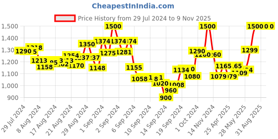 ajio.com mamma's maternity Star Print Fit & Flare Dress mamma's maternity Price History Graph from 29 Jul 2024 to 9 Nov 2025