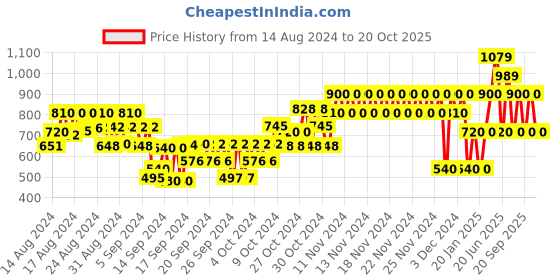 ajio.com gap kids Star Print Joggers with Insert Pockets gap kids Price History Graph from 14 Aug 2024 to 20 Oct 2025
