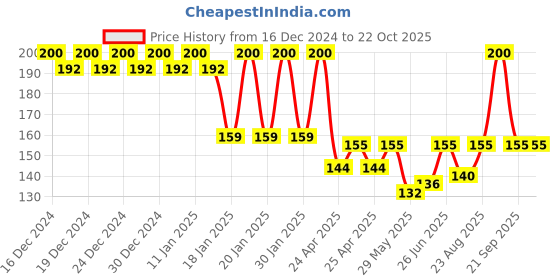 ajio.com fims Star Print Lightly-Padded Bra fims Price History Graph from 16 Dec 2024 to 22 Oct 2025