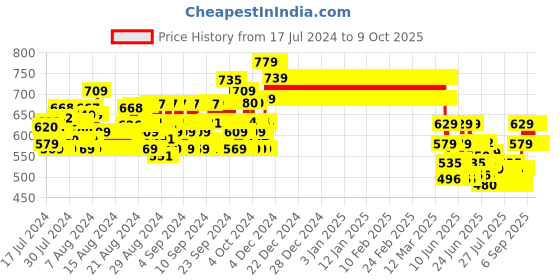 ajio.com clothe funn Star Print Lounge Pants & Top Set clothe funn Price History Graph from 17 Jul 2024 to 9 Oct 2025