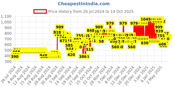 ajio.com u.s. polo assn. Star Print Round-Neck T-Shirt u.s. polo assn. Price History Graph from 26 Jul 2024 to 14 Oct 2025
