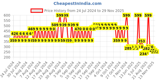 ajio.com fig Star Print Scarf fig Price History Graph from 24 Jul 2024 to 29 Nov 2025