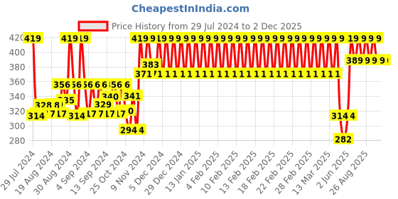 ajio.com h by hamleys Star Print Shorts with Drawstring h by hamleys Price History Graph from 29 Jul 2024 to 2 Dec 2025
