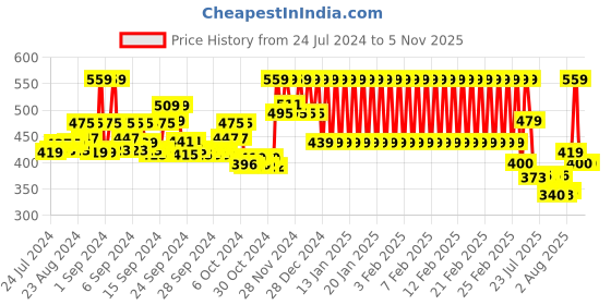 ajio.com mothercare Star Print Sleepsuit mothercare Price History Graph from 24 Jul 2024 to 5 Nov 2025