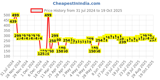 ajio.com wotnot by azorte Star Print Sliders wotnot by azorte Price History Graph from 31 Jul 2024 to 19 Oct 2025