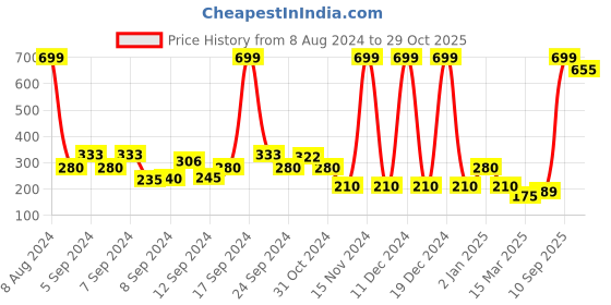 ajio.com fiery feet Star Print Slip-On Sandals fiery feet Price History Graph from 8 Aug 2024 to 29 Oct 2025