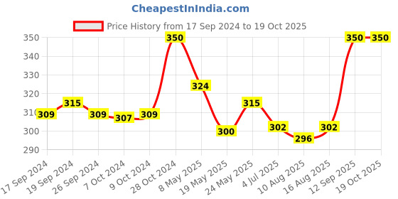 ajio.com n2s next2skin Star Print Stockings with Elasticated Waist n2s next2skin Price History Graph from 17 Sep 2024 to 17 Oct 2025