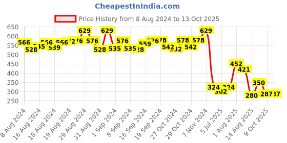 ajio.com matchitt Star Print Stole matchitt Price History Graph from 8 Aug 2024 to 13 Oct 2025