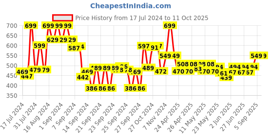 ajio.com max Star Print T-Shirt & Capris Set max Price History Graph from 17 Jul 2024 to 11 Oct 2025