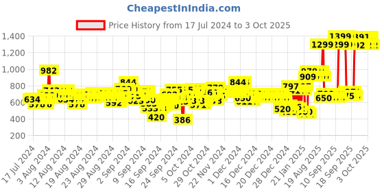 ajio.com u.s. polo assn. Star Print Top with Scrunchie u.s. polo assn. Price History Graph from 17 Jul 2024 to 3 Oct 2025