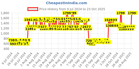 ajio.com star struck by sunny leone Pack of 3 Long Wear Lip Liner And Intense Matte Lipstick - Red Carpet star struck by sunny leone Price History Graph from 9 Jul 2024 to 23 Oct 2025