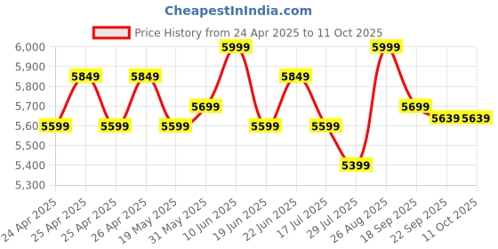 ajio.com lego Star Wars Acclamator-Class Assault Ship Buildable Starship Model Set lego Price History Graph from 24 Apr 2025 to 10 Oct 2025
