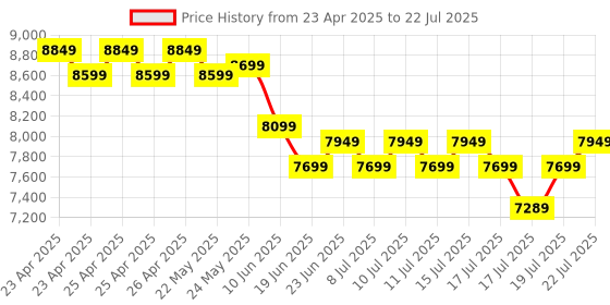 ajio.com lego Star Wars Home One Starcruiser Buildable Starship Model Kit lego Price History Graph from 23 Apr 2025 to 11 Jul 2025