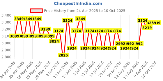 ajio.com lego Star Wars Mando And Grogu's N-1 Starfighter Building Toy Set lego Price History Graph from 24 Apr 2025 to 10 Oct 2025