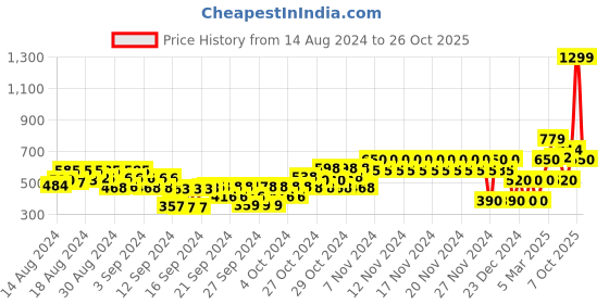 ajio.com gap kids Star Wars Print Crew-Neck T-Shirt gap kids Price History Graph from 14 Aug 2024 to 26 Oct 2025