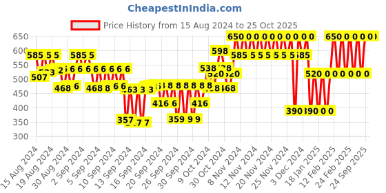 ajio.com gap kids Star Wars Print Round-Neck T-Shirt gap kids Price History Graph from 15 Aug 2024 to 25 Oct 2025