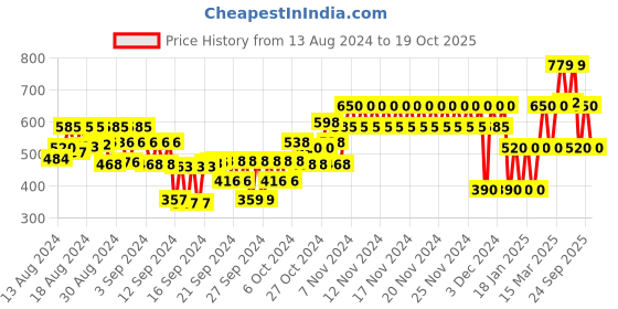 ajio.com gap kids Star Wars Print Round-Neck T-Shirt gap kids Price History Graph from 13 Aug 2024 to 19 Oct 2025