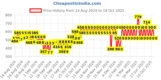 ajio.com gap kids Star Wars Print Round-Neck T-Shirt gap kids Price History Graph from 14 Aug 2024 to 18 Oct 2025