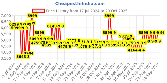 ajio.com adidas kids Star Wars Runner El Shoes adidas kids Price History Graph from 17 Jul 2024 to 29 Oct 2025