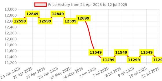 ajio.com lego Star Wars The Mandalorian Grogu with Hover Pram Set lego Price History Graph from 24 Apr 2025 to 12 Jul 2025