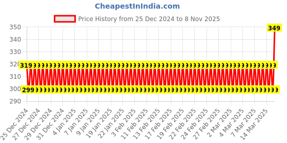 ajio.com star word Girl Fit and Flare Dress star word Price History Graph from 25 Dec 2024 to 8 Nov 2025